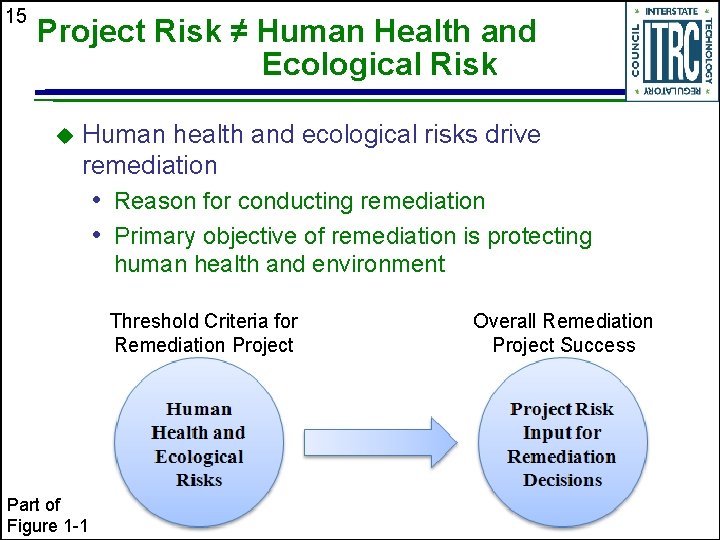 15 Project Risk ≠ Human Health and Ecological Risk u Human health and ecological