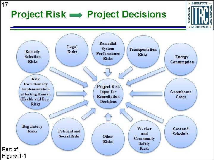 17 Project Risk Part of Figure 1 -1 Project Decisions 