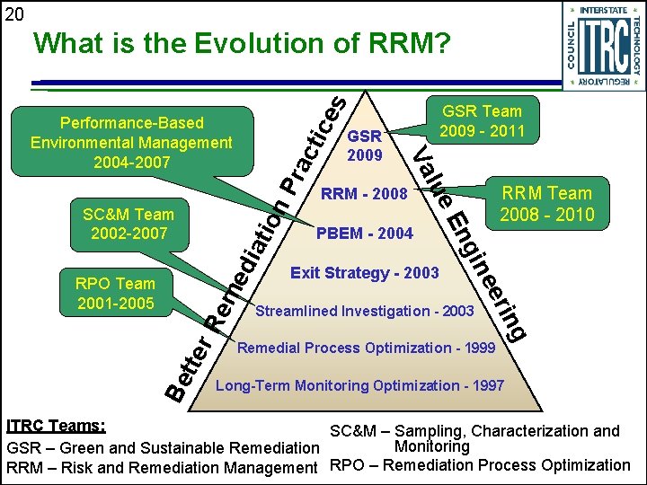 20 Performance-Based Environmental Management 2004 -2007 GSR 2009 GSR Team 2009 - 2011 Va