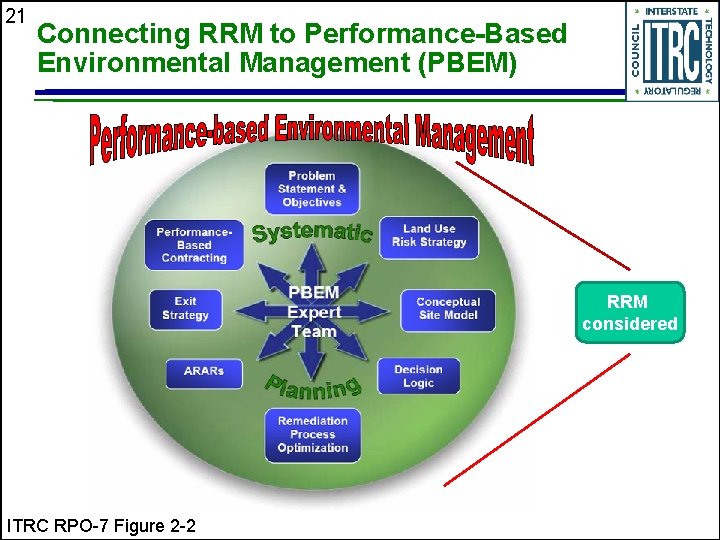21 Connecting RRM to Performance-Based Environmental Management (PBEM) RRM considered ITRC RPO-7 Figure 2