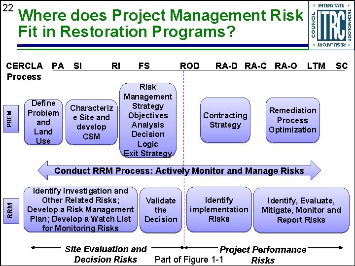 22 Where does Project Management Risk Fit in Restoration Programs? PBEM CERCLA Process PA