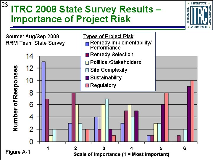 23 ITRC 2008 State Survey Results – Importance of Project Risk Source: Aug/Sep 2008