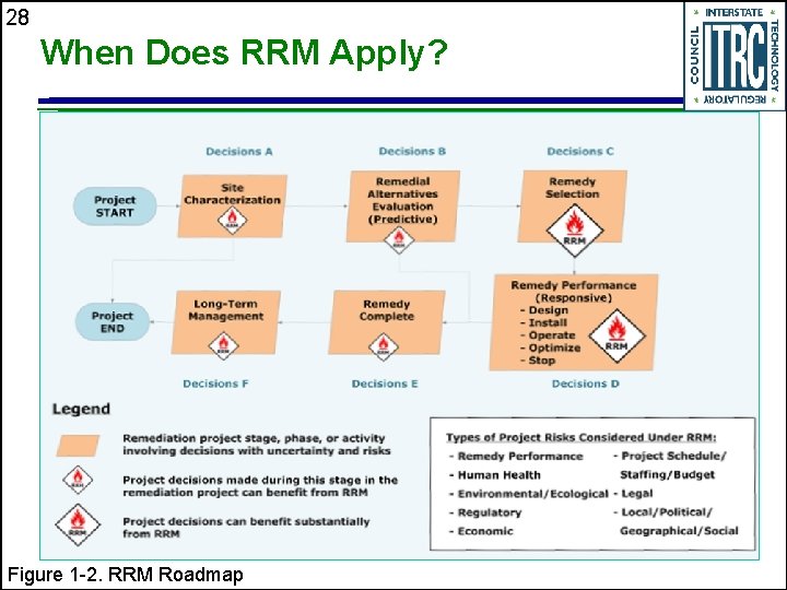 28 When Does RRM Apply? Figure 1 -2. RRM Roadmap 
