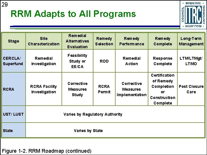 29 RRM Adapts to All Programs Stage Site Characterization Remedial Alternatives Evaluation Remedy Selection
