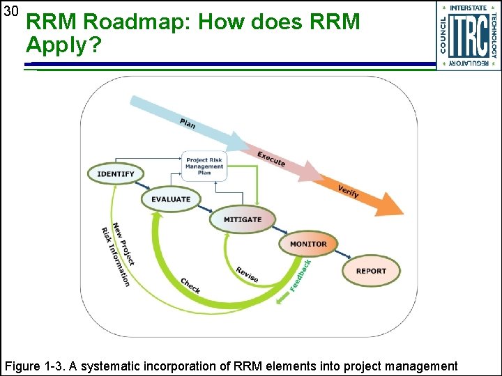 30 RRM Roadmap: How does RRM Apply? Figure 1 -3. A systematic incorporation of