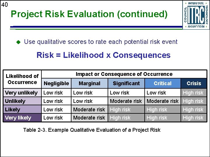 40 Project Risk Evaluation (continued) u Use qualitative scores to rate each potential risk