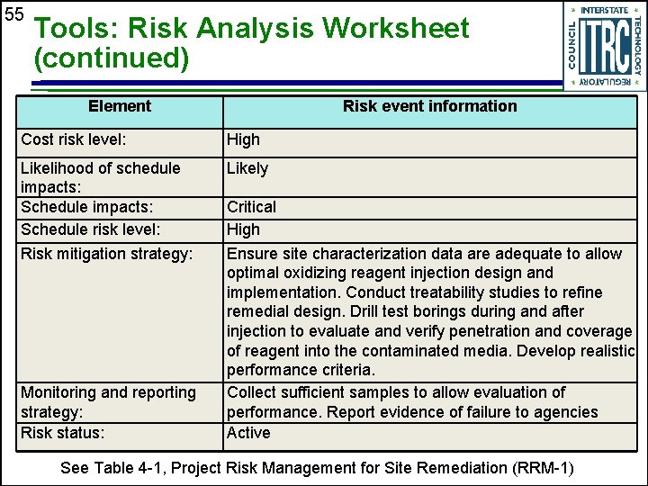 55 Tools: Risk Analysis Worksheet (continued) Element Risk event information Cost risk level: High