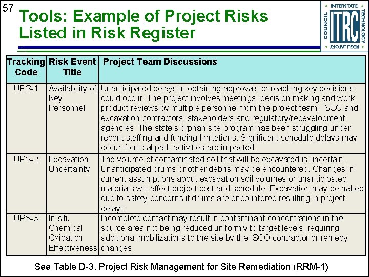 57 Tools: Example of Project Risks Listed in Risk Register Tracking Risk Event Project