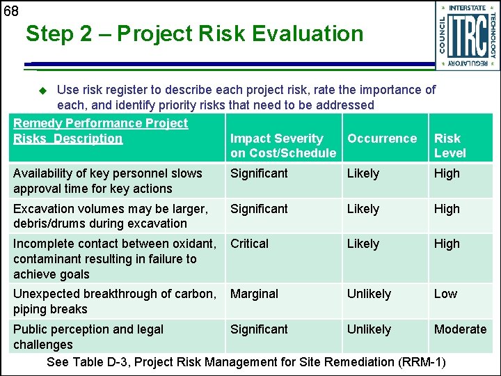 68 Step 2 – Project Risk Evaluation Use risk register to describe each project