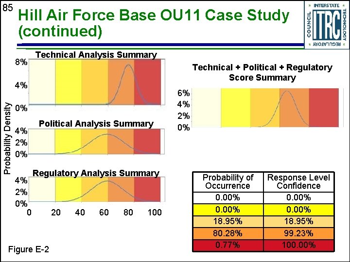 85 Hill Air Force Base OU 11 Case Study (continued) 8% Technical Analysis Summary