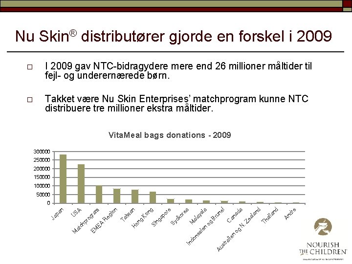 Nu Skin® distributører gjorde en forskel i 2009 o I 2009 gav NTC-bidragydere mere