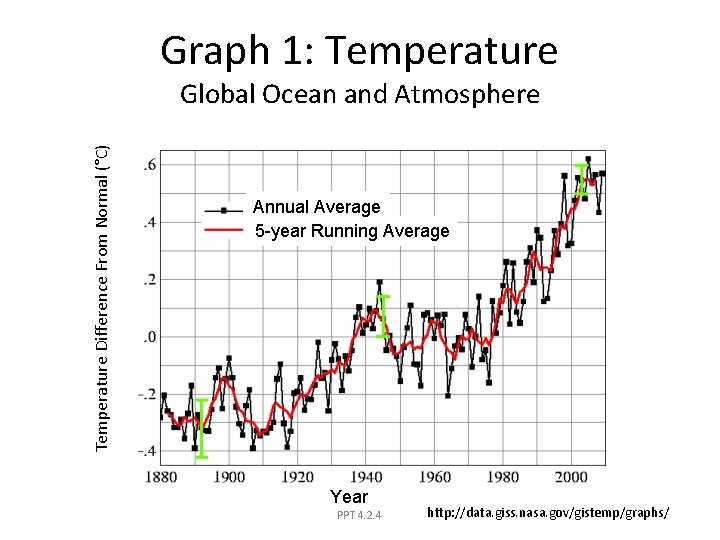 Graph 1: Temperature Difference From Normal (°C) Global Ocean and Atmosphere Annual Average 5