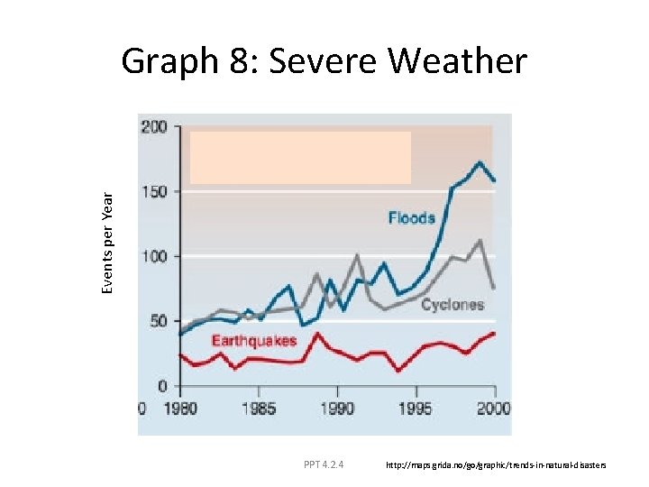 Events per Year Graph 8: Severe Weather PPT 4. 2. 4 http: //maps. grida.