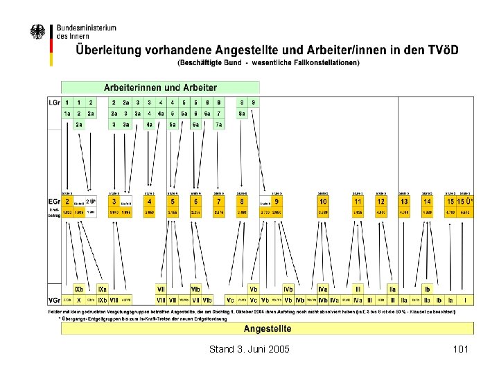 Stand 3. Juni 2005 101 