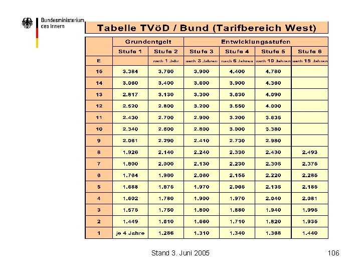 Stand 3. Juni 2005 106 