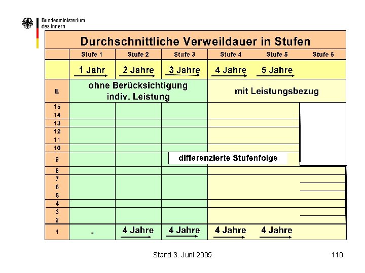 Stand 3. Juni 2005 110 