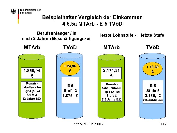 Stand 3. Juni 2005 117 