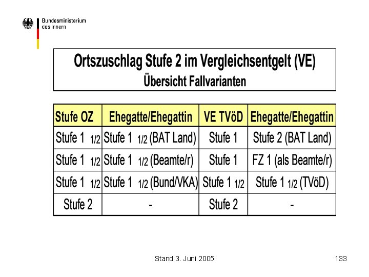 Stand 3. Juni 2005 133 