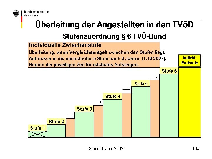 Stand 3. Juni 2005 135 