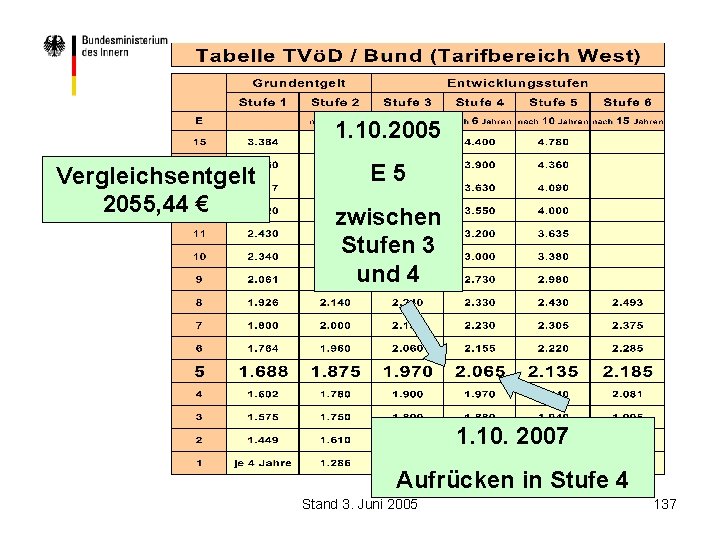 1. 10. 2005 Vergleichsentgelt 2055, 44 € E 5 zwischen Stufen 3 und 4