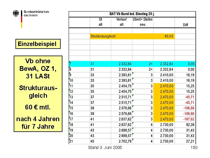 Einzelbeispiel Vb ohne Bew. A, OZ 1, 31 LASt Strukturausgleich 60 € mtl. nach