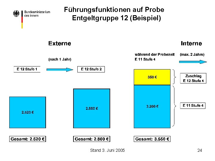 Führungsfunktionen auf Probe Entgeltgruppe 12 (Beispiel) Stand 3. Juni 2005 24 