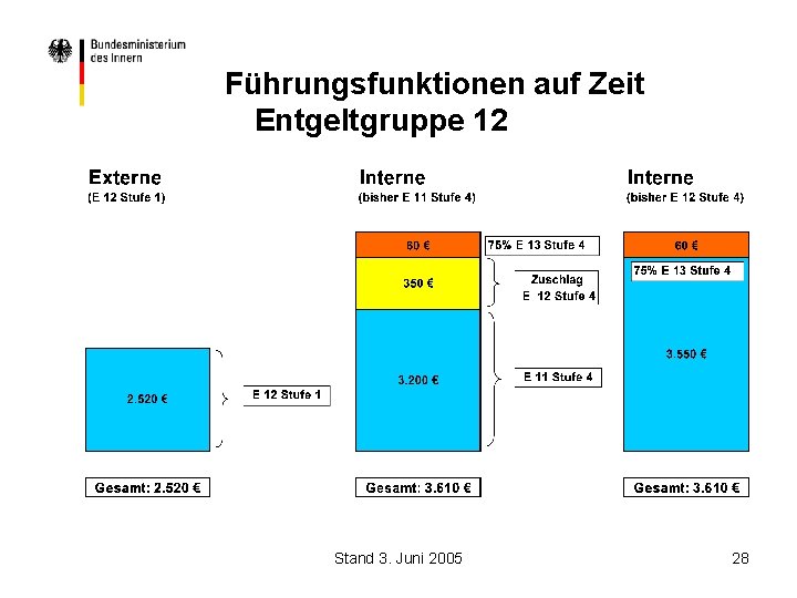 Führungsfunktionen auf Zeit Entgeltgruppe 12 Stand 3. Juni 2005 28 