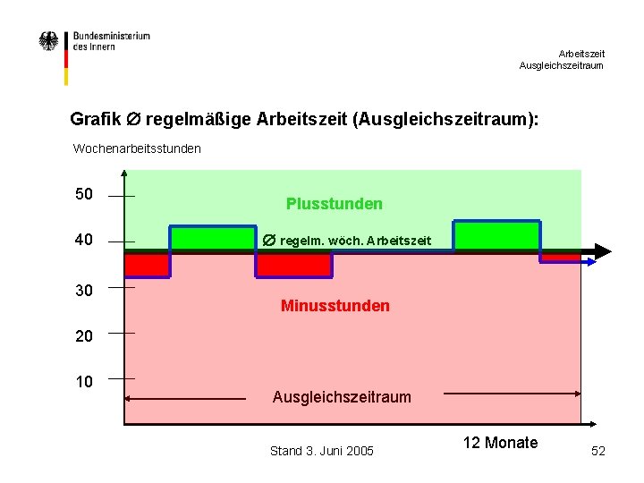 Arbeitszeit Ausgleichszeitraum Grafik regelmäßige Arbeitszeit (Ausgleichszeitraum): Wochenarbeitsstunden 50 40 30 Plusstunden regelm. wöch. Arbeitszeit