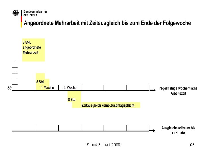 Stand 3. Juni 2005 56 