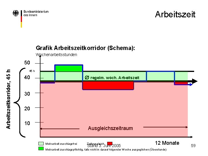 Arbeitszeit Grafik Arbeitszeitkorridor (Schema): Wochenarbeitsstunden Arbeitszeitkorridor, 45 h 50 45 h regelm. wöch. Arbeitszeit