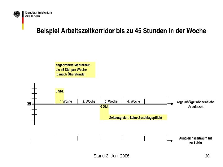 Stand 3. Juni 2005 60 