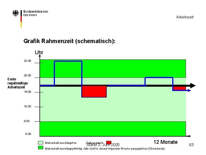 Arbeitszeit Grafik Rahmenzeit (schematisch): Uhr 22. 00 20. 00 Ende regelmäßige Arbeitszeit 14. 00