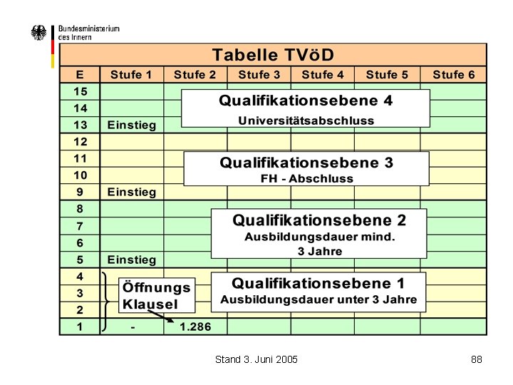 Stand 3. Juni 2005 88 