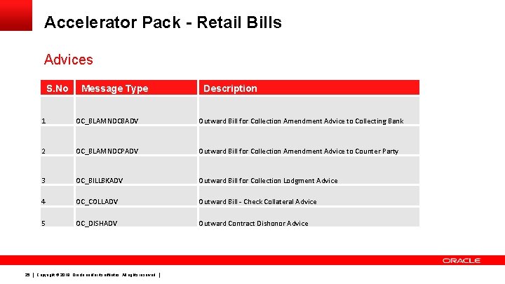 Accelerator Pack - Retail Bills Advices S. No 25 Message Type Description 1 OC_BLAMNDCBADV