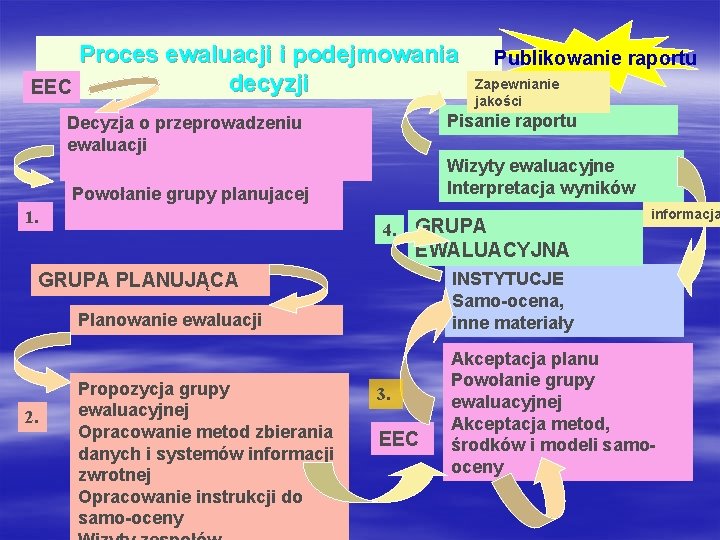 Proces ewaluacji i podejmowania decyzji EEC Wizyty ewaluacyjne Interpretacja wyników Powołanie grupy planujacej 4.