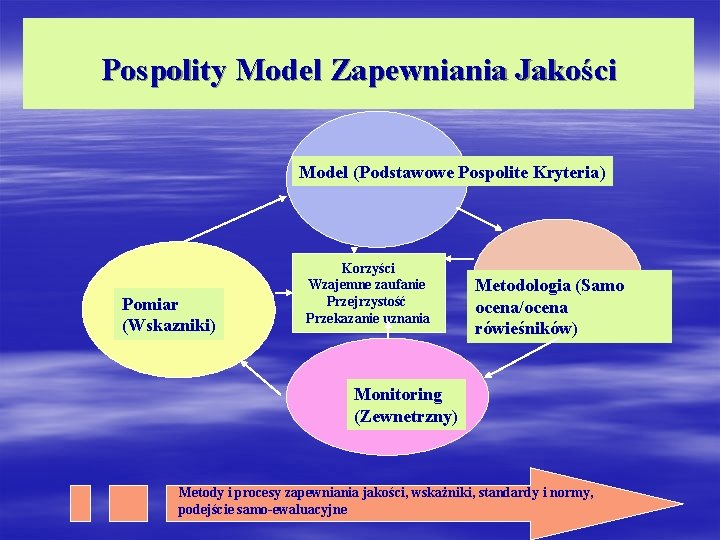 Pospolity Model Zapewniania Jakości Model (Podstawowe Pospolite Kryteria) Pomiar (Wskazniki) Korzyści Wzajemne zaufanie Przejrzystość