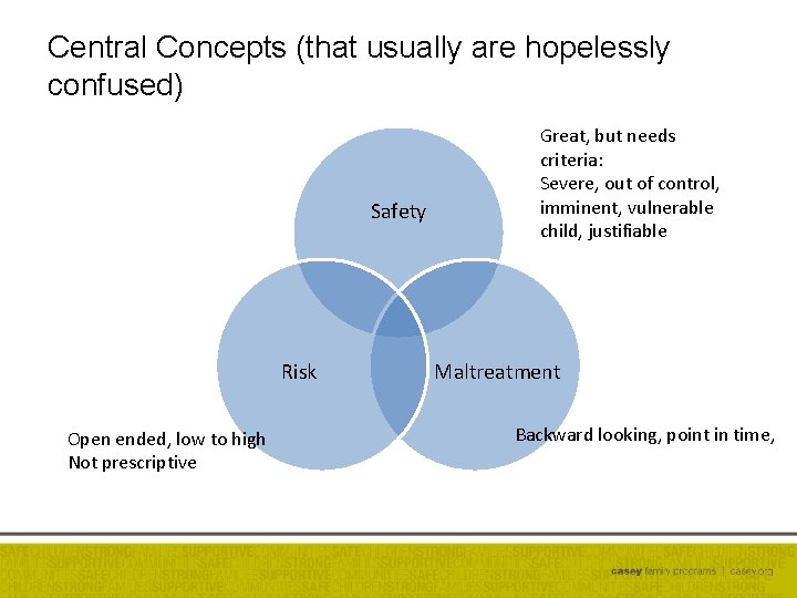 Central Concepts (that usually are hopelessly confused) Safety Risk Open ended, low to high