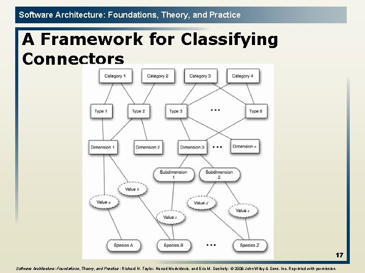 Software Architecture: Foundations, Theory, and Practice A Framework for Classifying Connectors 17 Software Architecture: Software Architecture: Foundations, Theory, and Practice A Framework for Classifying Connectors 17 Software Architecture: