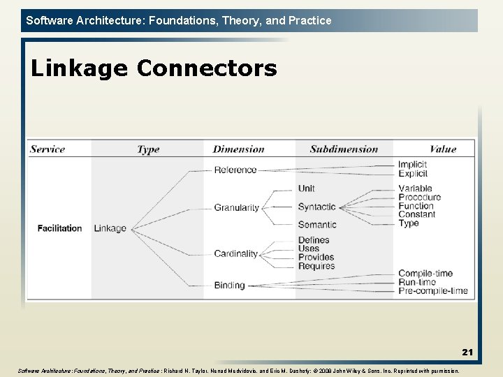 Software Architecture: Foundations, Theory, and Practice Linkage Connectors 21 Software Architecture: Foundations, Theory, and