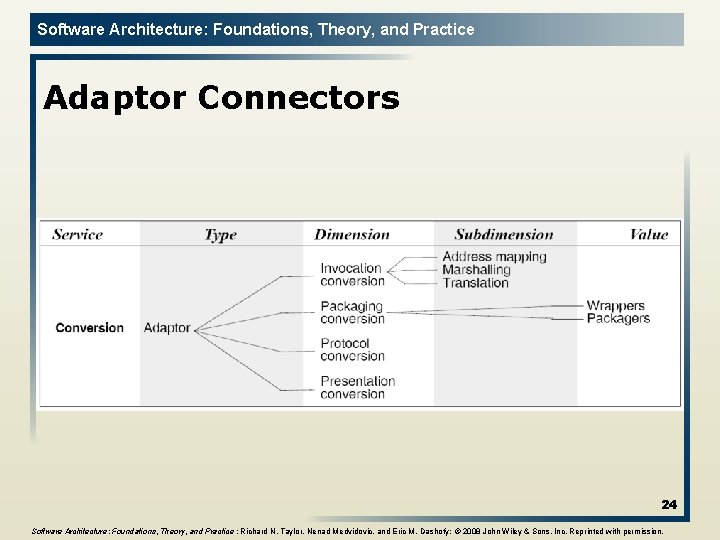 Software Architecture: Foundations, Theory, and Practice Adaptor Connectors 24 Software Architecture: Foundations, Theory, and