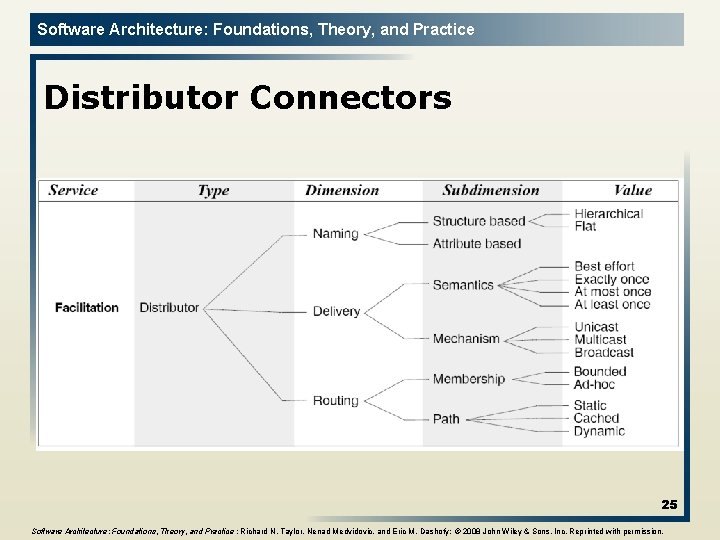 Software Architecture: Foundations, Theory, and Practice Distributor Connectors 25 Software Architecture: Foundations, Theory, and
