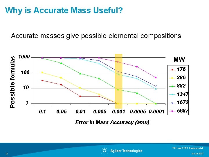 Why is Accurate Mass Useful? Possible formulas Accurate masses give possible elemental compositions 1000