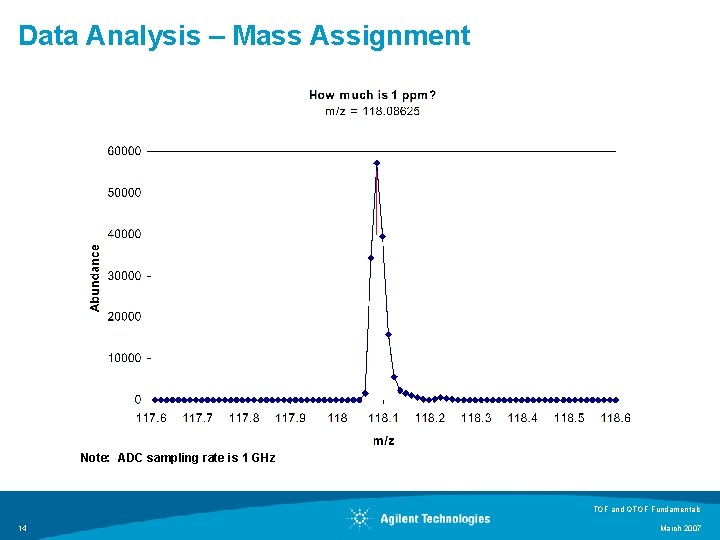Data Analysis – Mass Assignment Note: ADC sampling rate is 1 GHz TOF and
