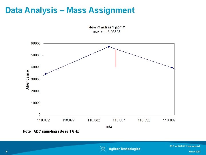 Data Analysis – Mass Assignment Note: ADC sampling rate is 1 GHz TOF and