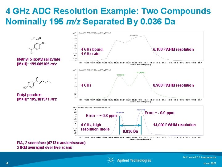 4 GHz ADC Resolution Example: Two Compounds Nominally 195 m/z Separated By 0. 036