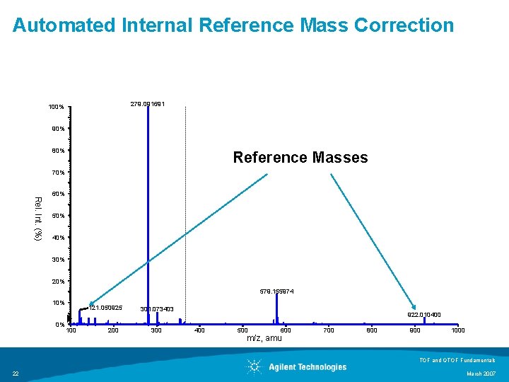 Automated Internal Reference Mass Correction 279. 091691 100% 90% 80% Reference Masses 70% Rel.