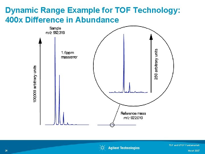 Dynamic Range Example for TOF Technology: 400 x Difference in Abundance TOF and QTOF