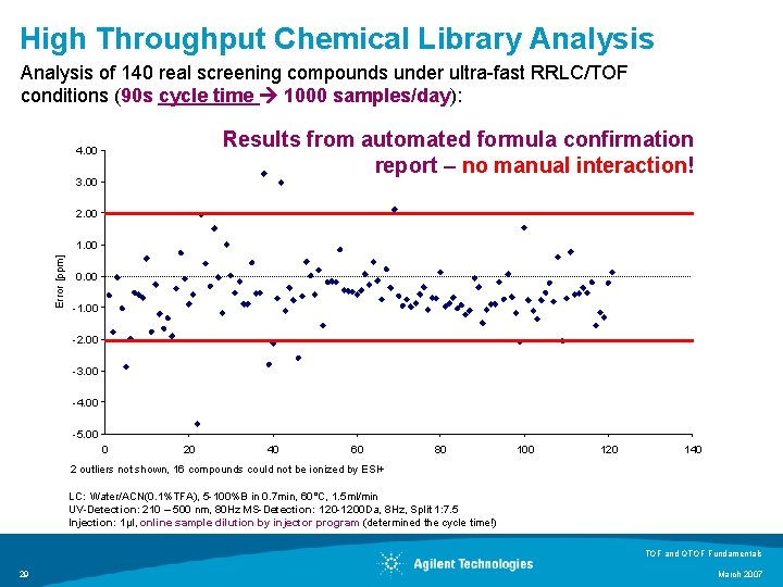 High Throughput Chemical Library Analysis of 140 real screening compounds under ultra-fast RRLC/TOF conditions