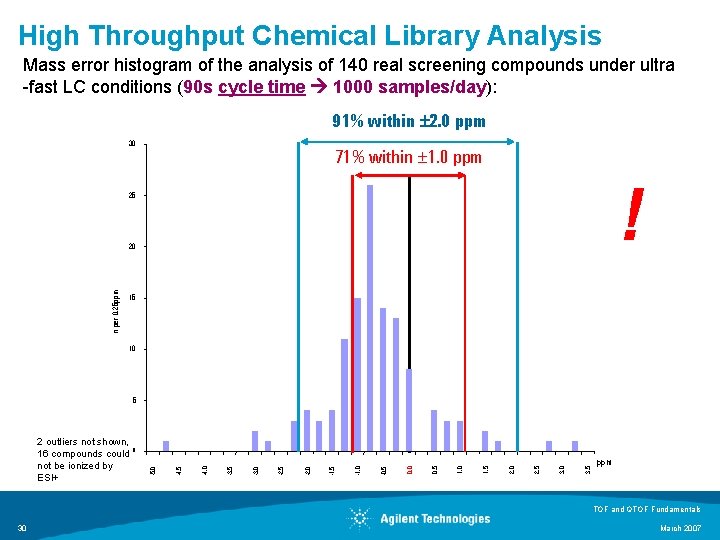 High Throughput Chemical Library Analysis Mass error histogram of the analysis of 140 real