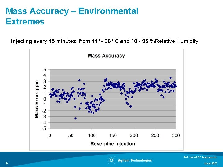 Mass Accuracy – Environmental Extremes Injecting every 15 minutes, from 11º - 36º C